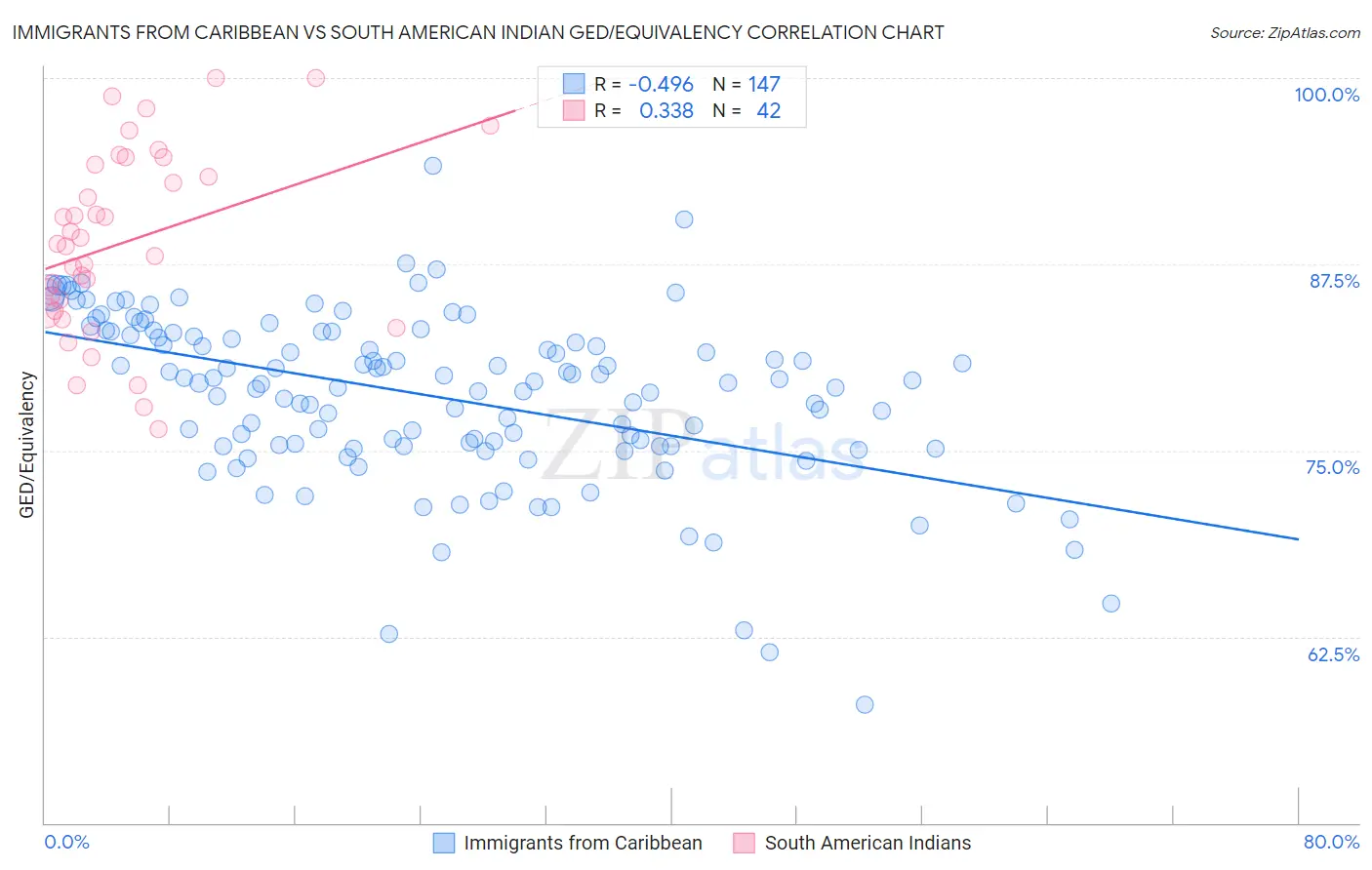 Immigrants from Caribbean vs South American Indian GED/Equivalency