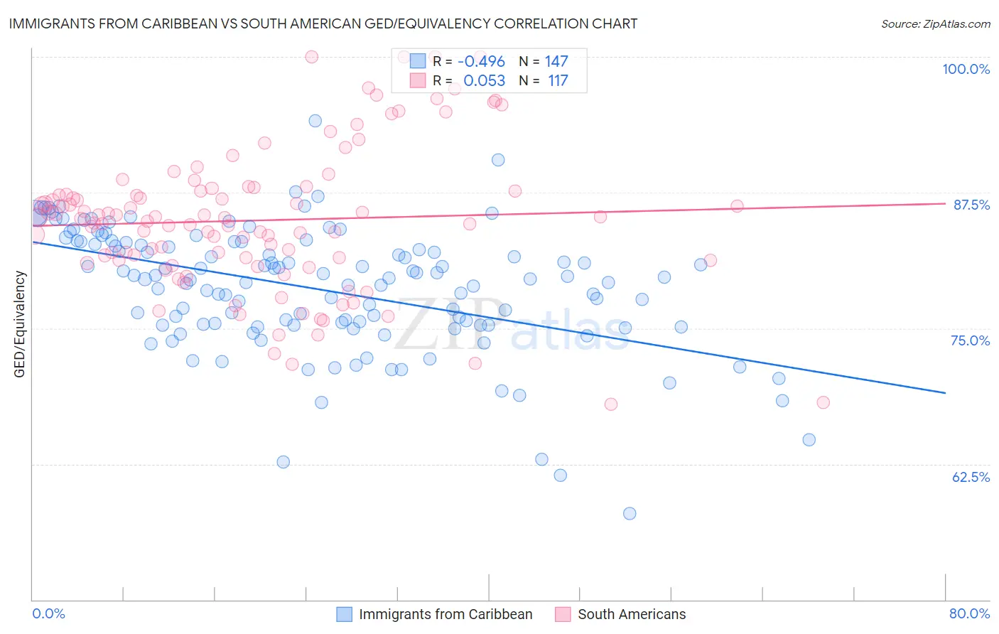 Immigrants from Caribbean vs South American GED/Equivalency
