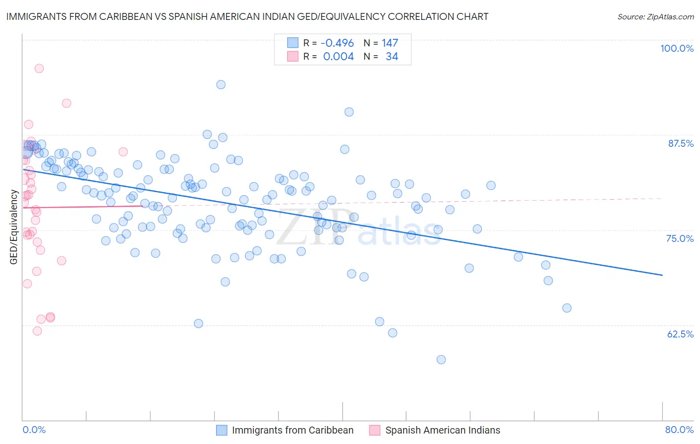 Immigrants from Caribbean vs Spanish American Indian GED/Equivalency