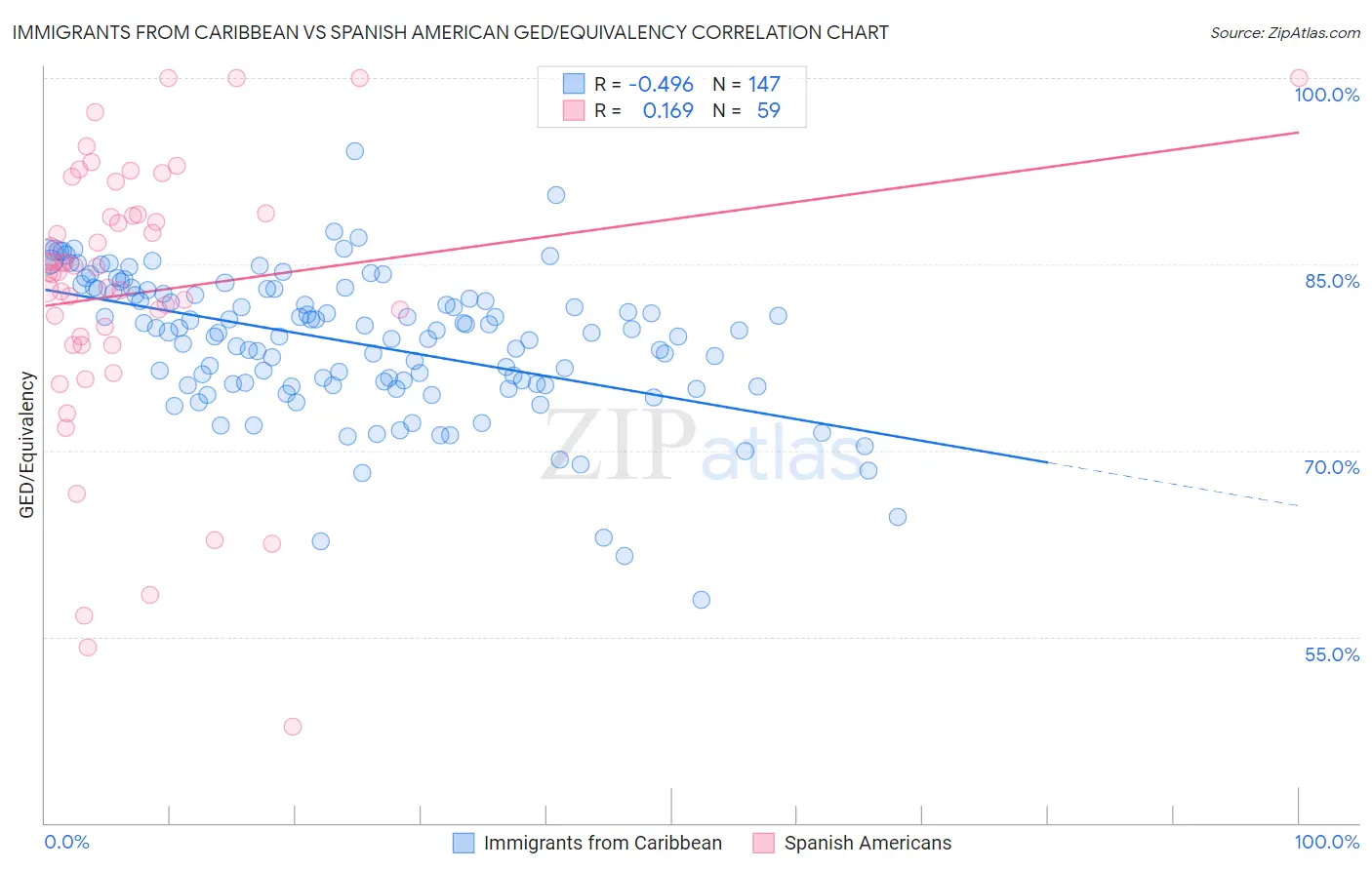Immigrants from Caribbean vs Spanish American GED/Equivalency