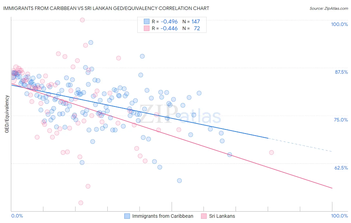 Immigrants from Caribbean vs Sri Lankan GED/Equivalency