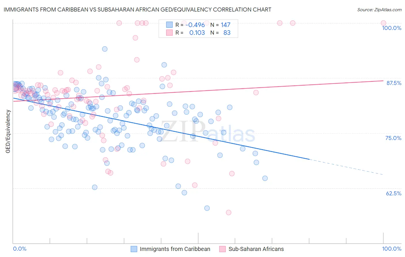 Immigrants from Caribbean vs Subsaharan African GED/Equivalency