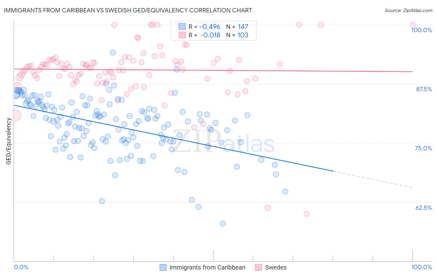 Immigrants from Caribbean vs Swedish GED/Equivalency