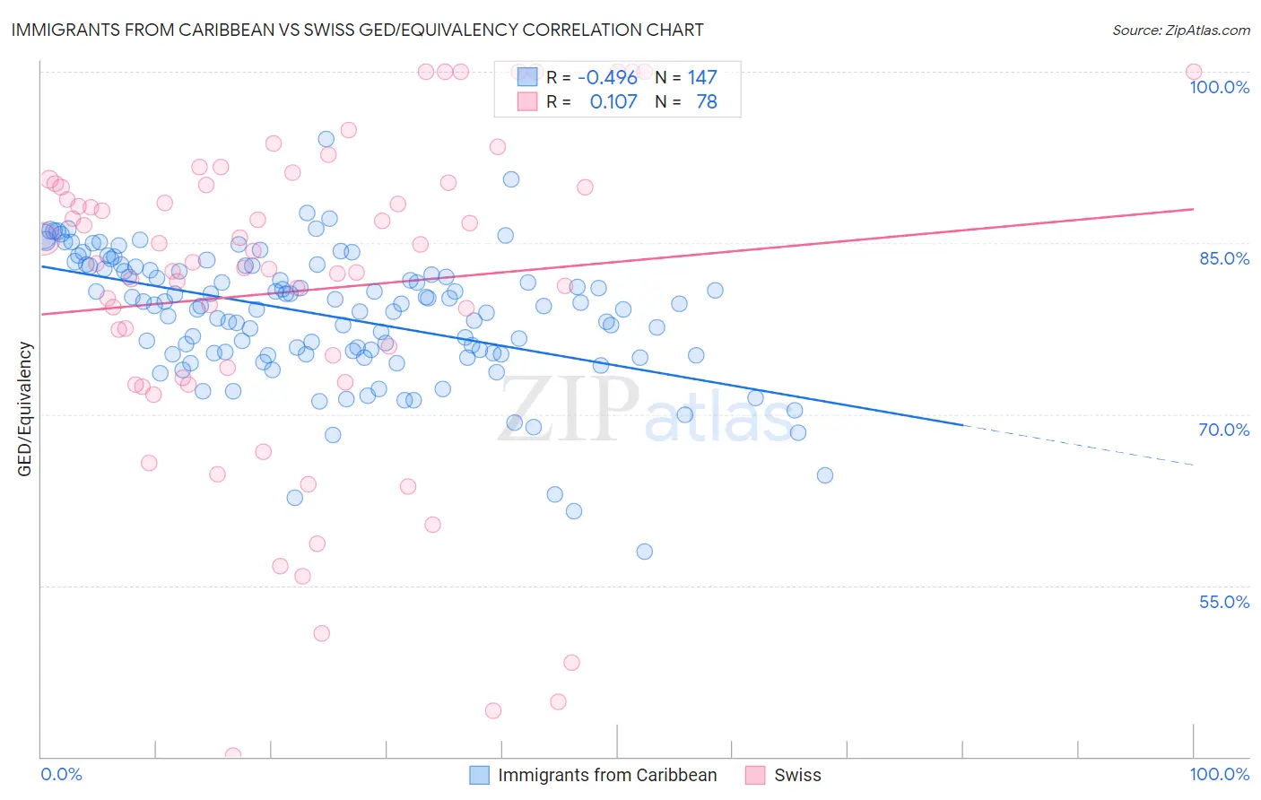 Immigrants from Caribbean vs Swiss GED/Equivalency