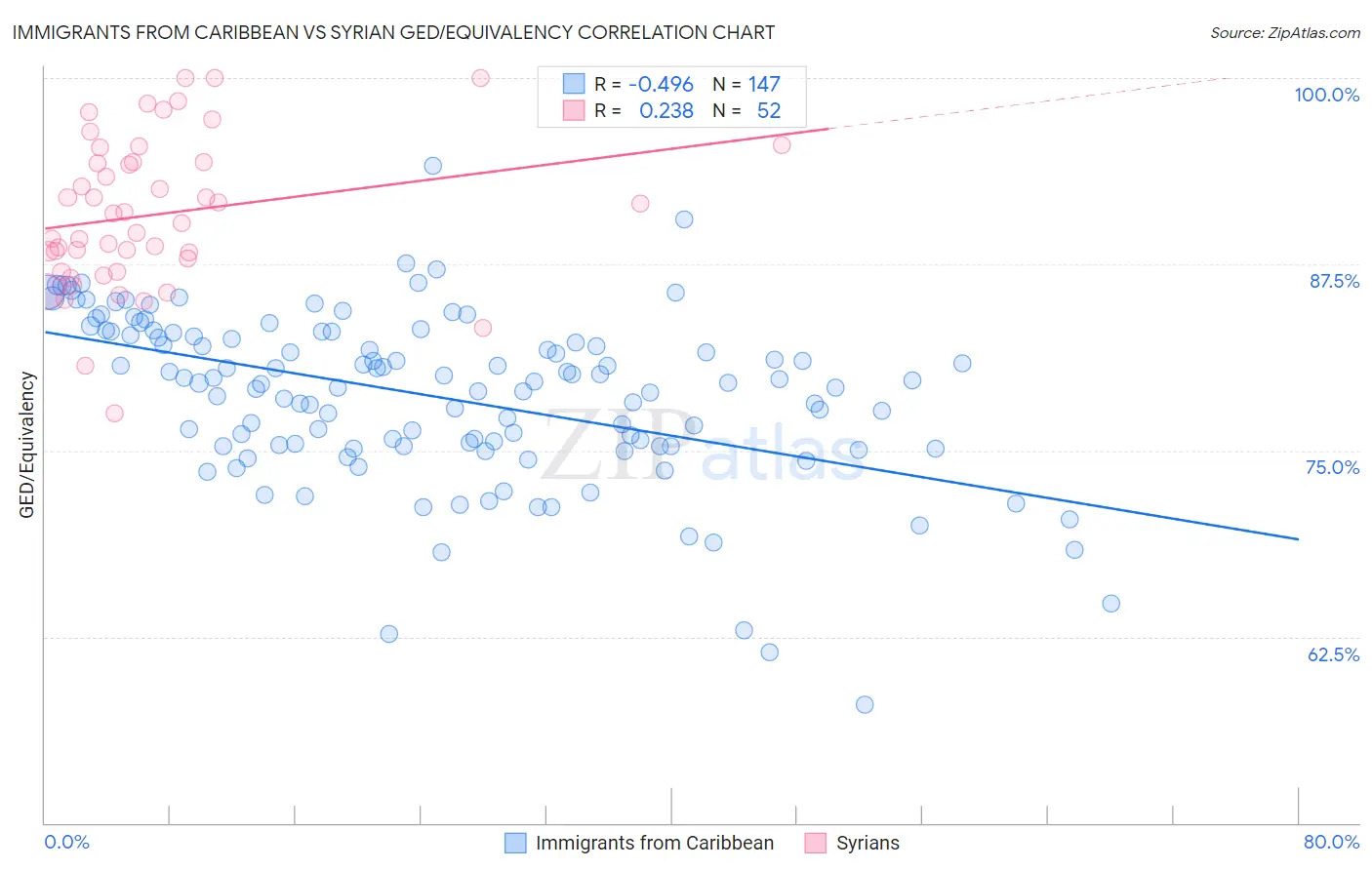 Immigrants from Caribbean vs Syrian GED/Equivalency