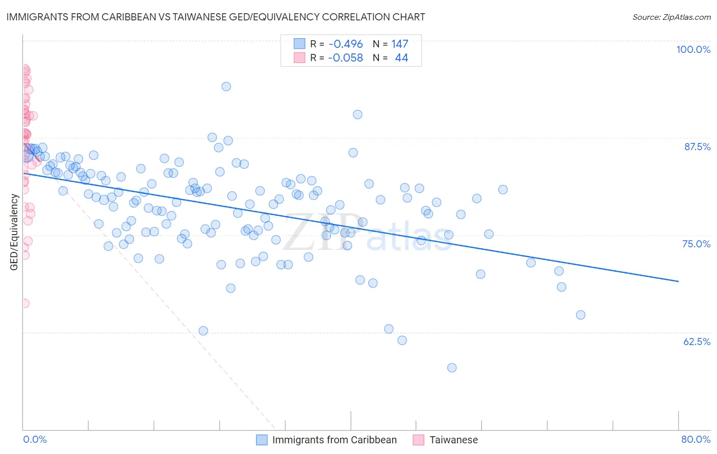 Immigrants from Caribbean vs Taiwanese GED/Equivalency