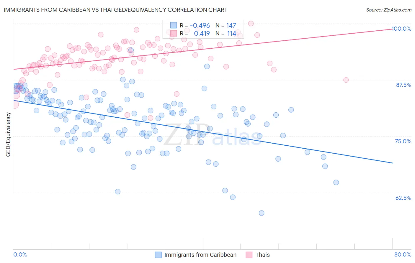 Immigrants from Caribbean vs Thai GED/Equivalency