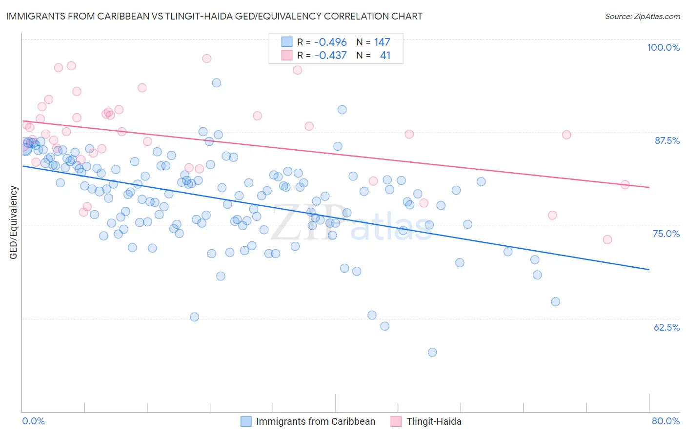 Immigrants from Caribbean vs Tlingit-Haida GED/Equivalency