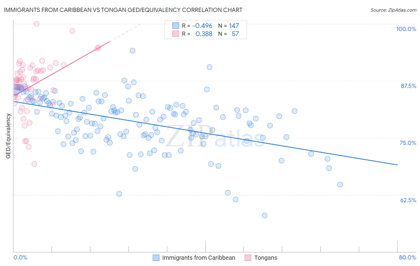 Immigrants from Caribbean vs Tongan GED/Equivalency