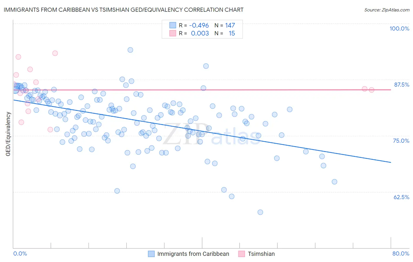 Immigrants from Caribbean vs Tsimshian GED/Equivalency