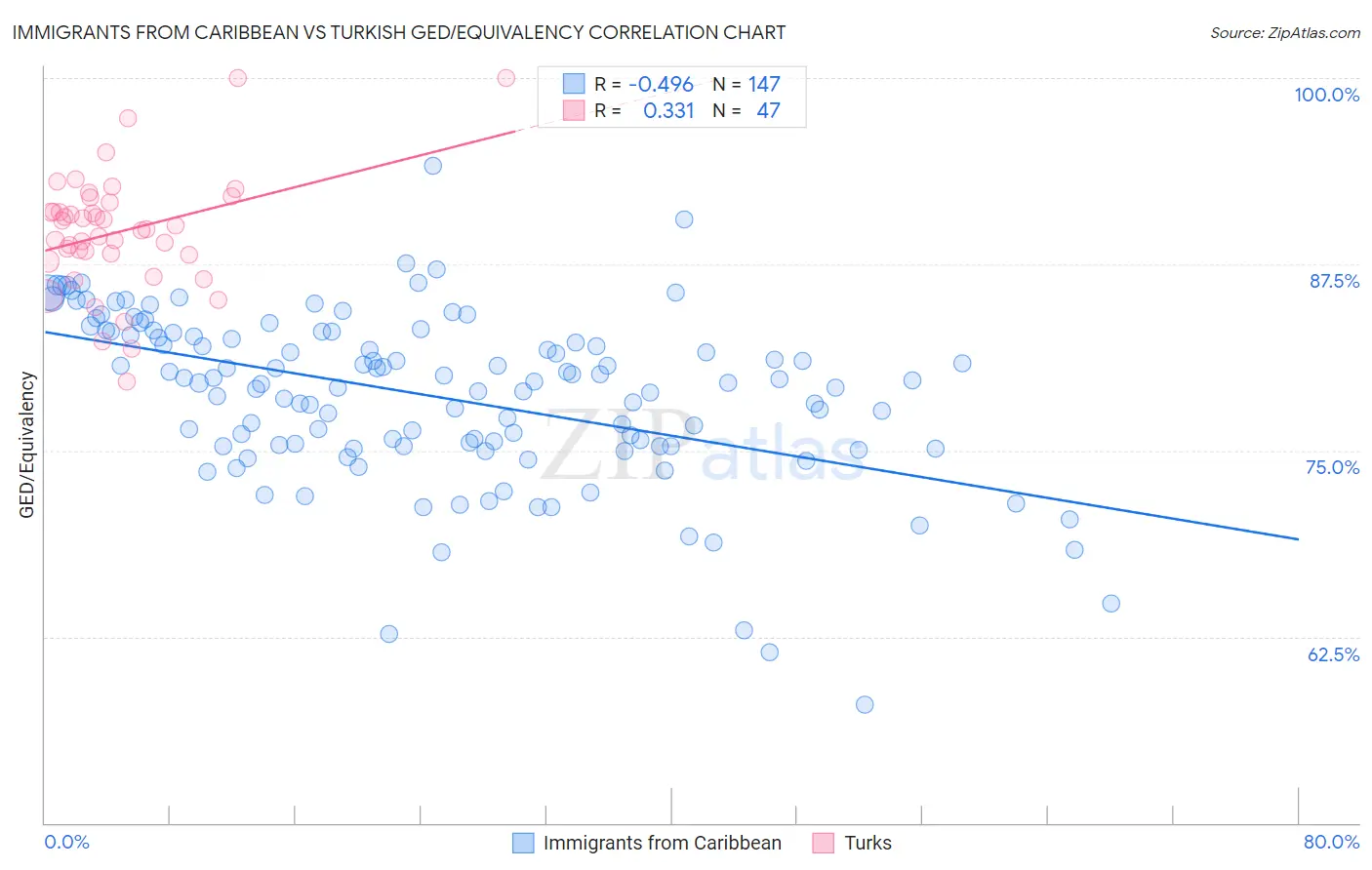 Immigrants from Caribbean vs Turkish GED/Equivalency