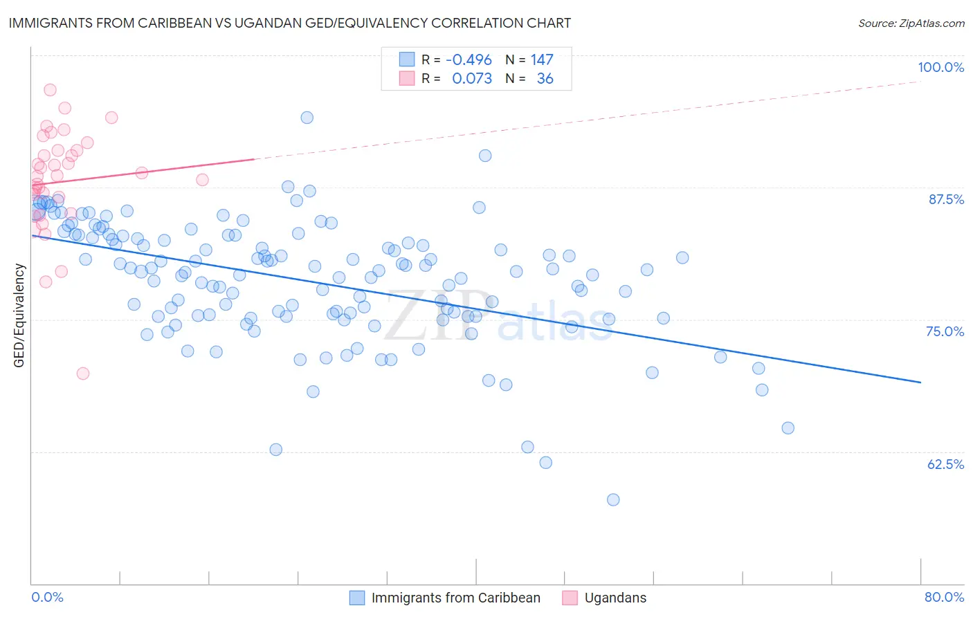 Immigrants from Caribbean vs Ugandan GED/Equivalency