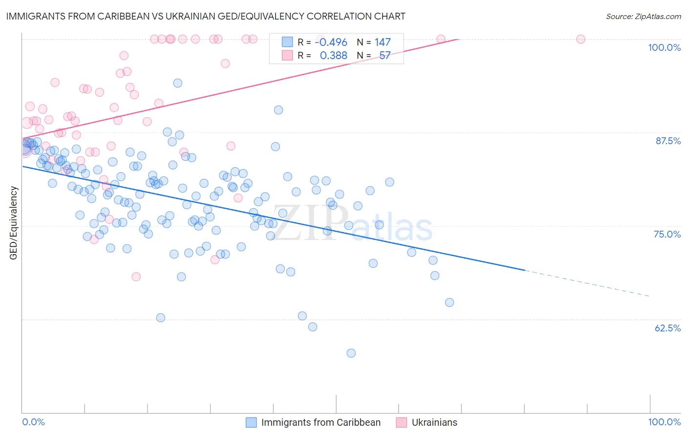 Immigrants from Caribbean vs Ukrainian GED/Equivalency
