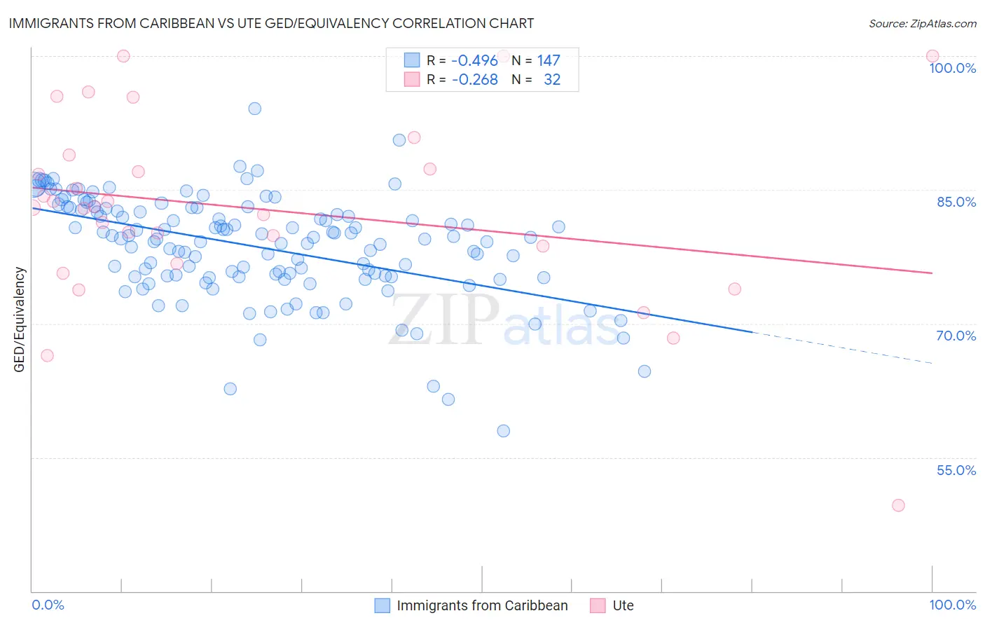 Immigrants from Caribbean vs Ute GED/Equivalency
