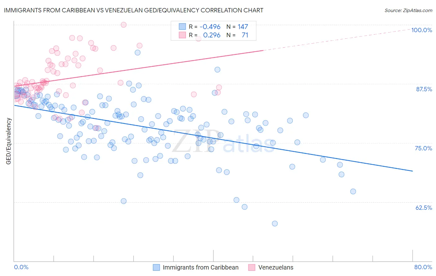 Immigrants from Caribbean vs Venezuelan GED/Equivalency