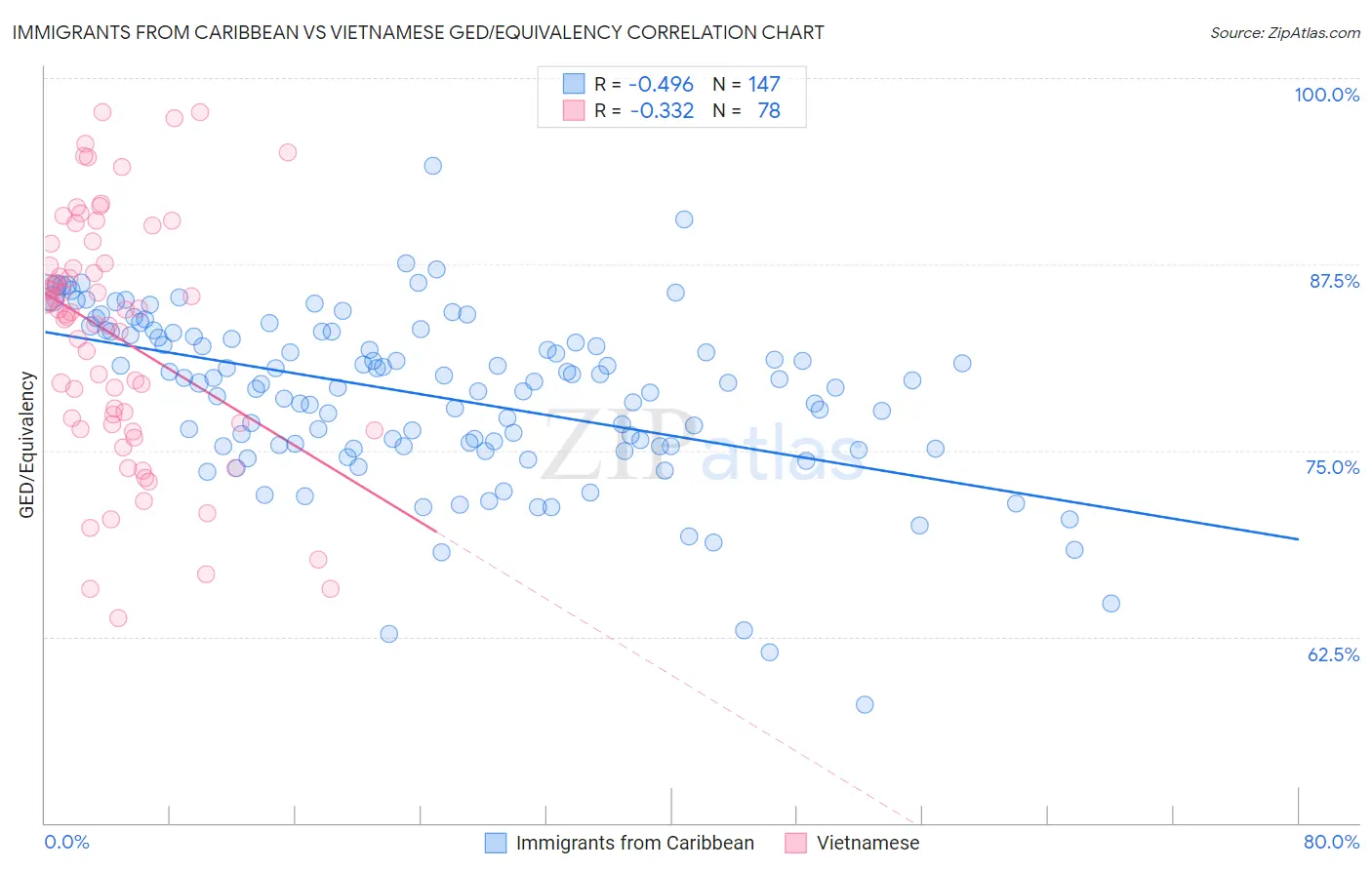 Immigrants from Caribbean vs Vietnamese GED/Equivalency