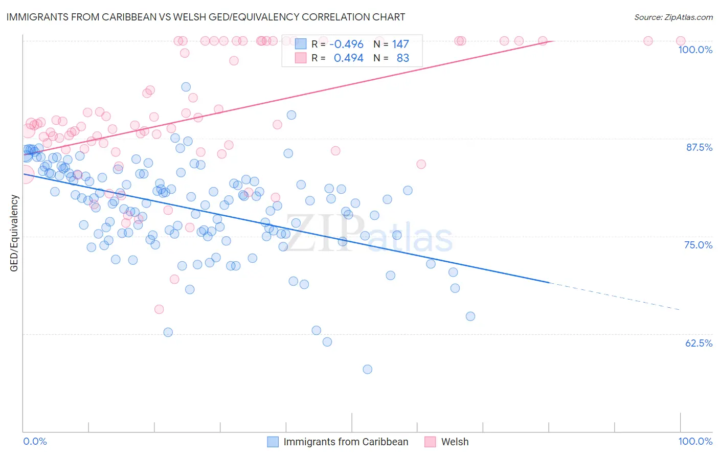 Immigrants from Caribbean vs Welsh GED/Equivalency