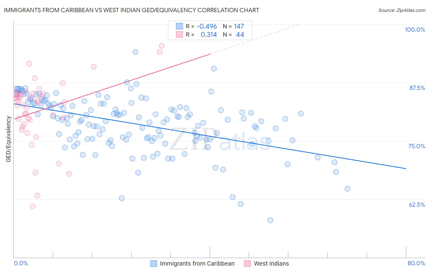 Immigrants from Caribbean vs West Indian GED/Equivalency