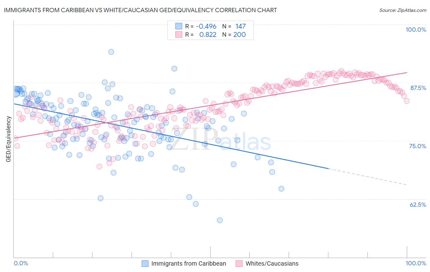 Immigrants from Caribbean vs White/Caucasian GED/Equivalency