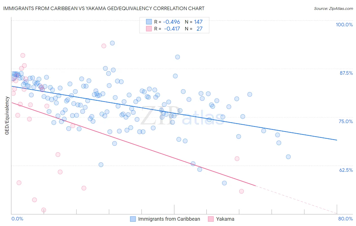 Immigrants from Caribbean vs Yakama GED/Equivalency