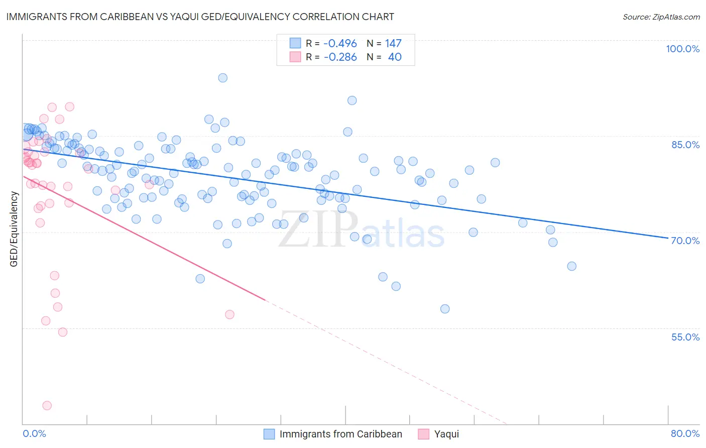 Immigrants from Caribbean vs Yaqui GED/Equivalency