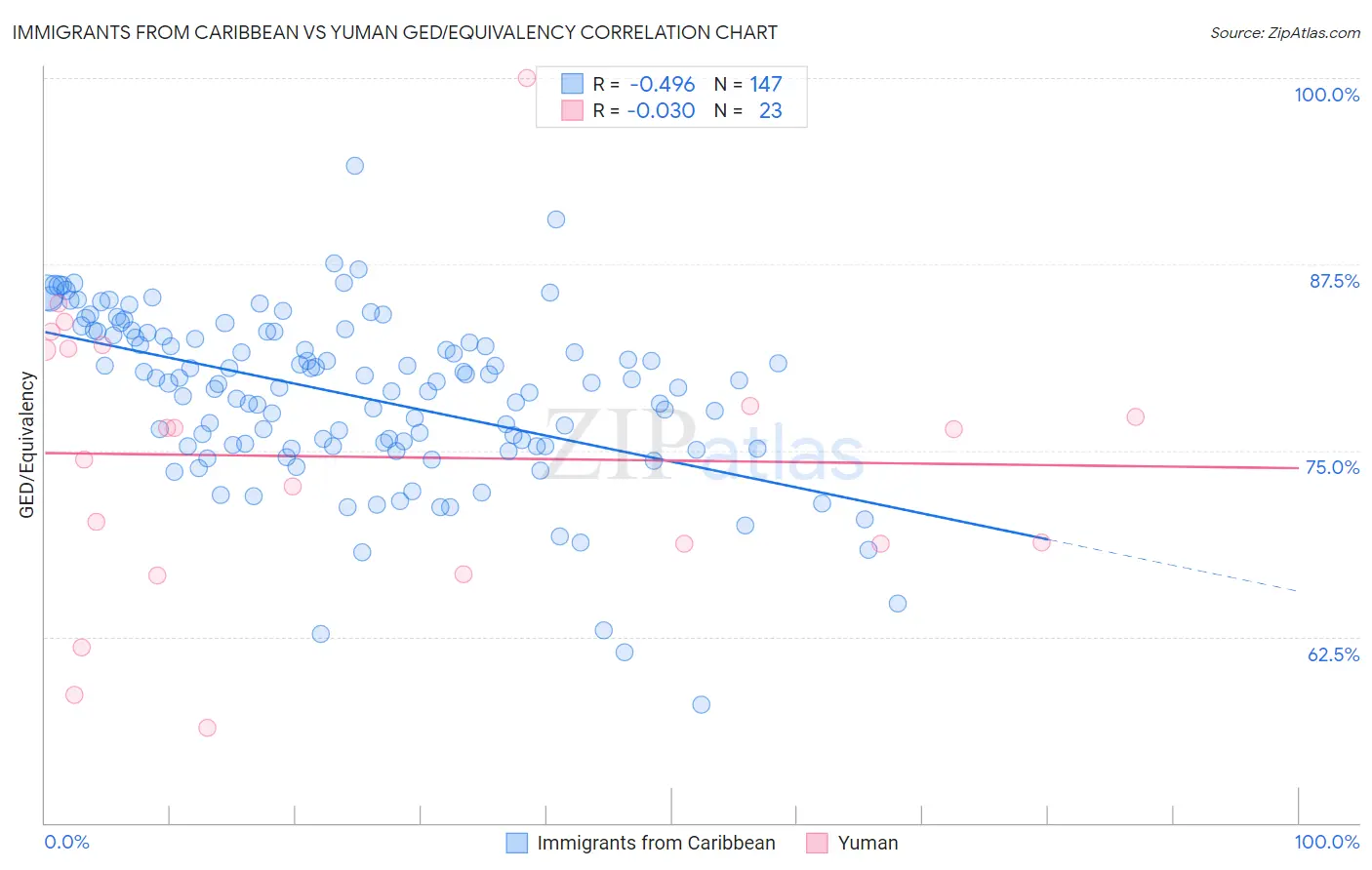 Immigrants from Caribbean vs Yuman GED/Equivalency