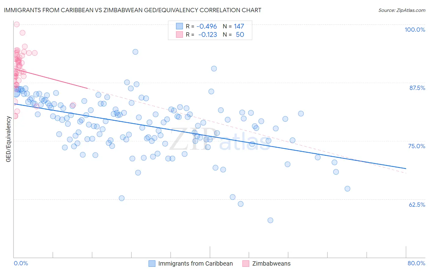 Immigrants from Caribbean vs Zimbabwean GED/Equivalency