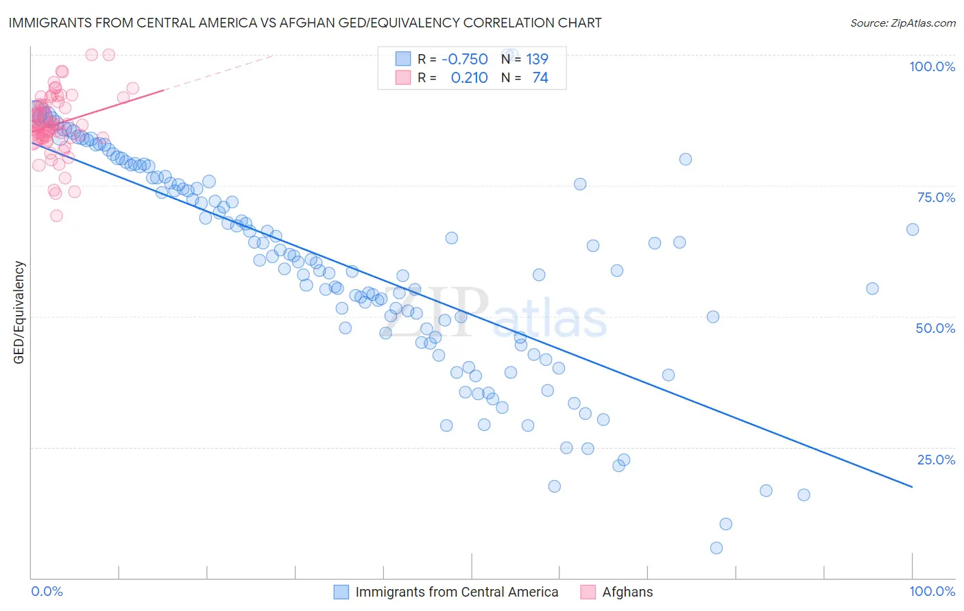 Immigrants from Central America vs Afghan GED/Equivalency