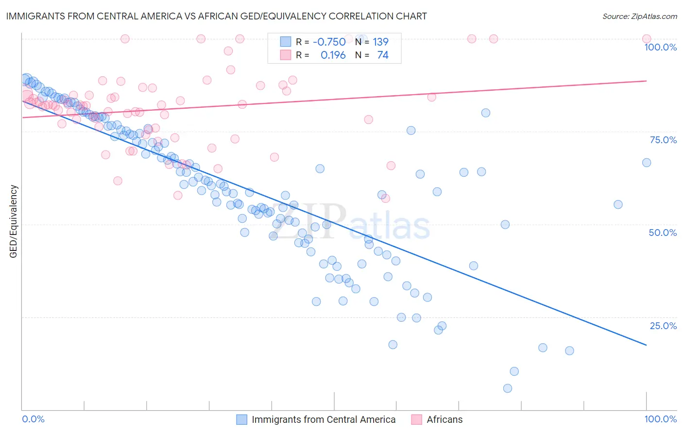Immigrants from Central America vs African GED/Equivalency