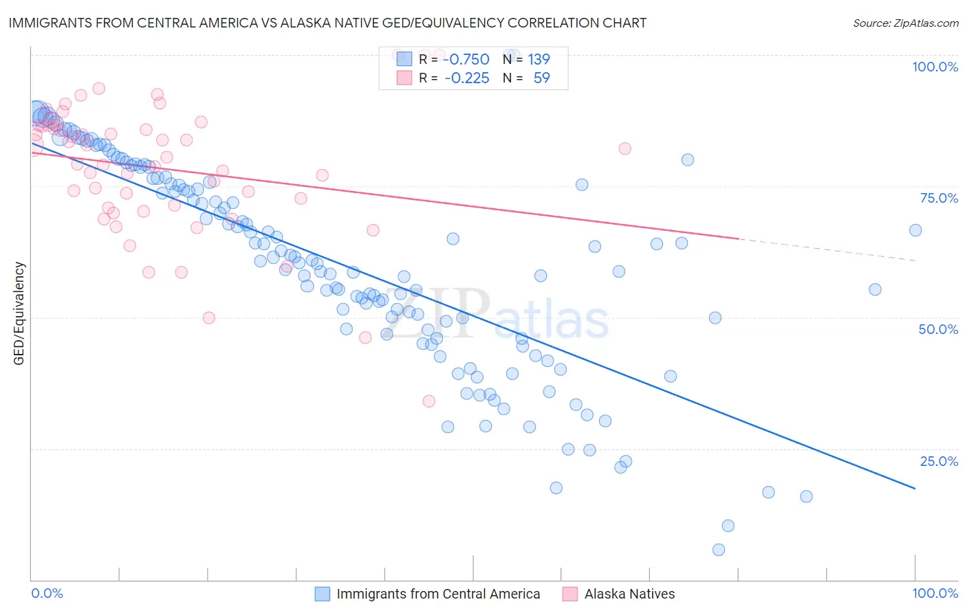 Immigrants from Central America vs Alaska Native GED/Equivalency