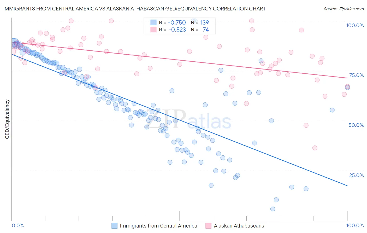 Immigrants from Central America vs Alaskan Athabascan GED/Equivalency