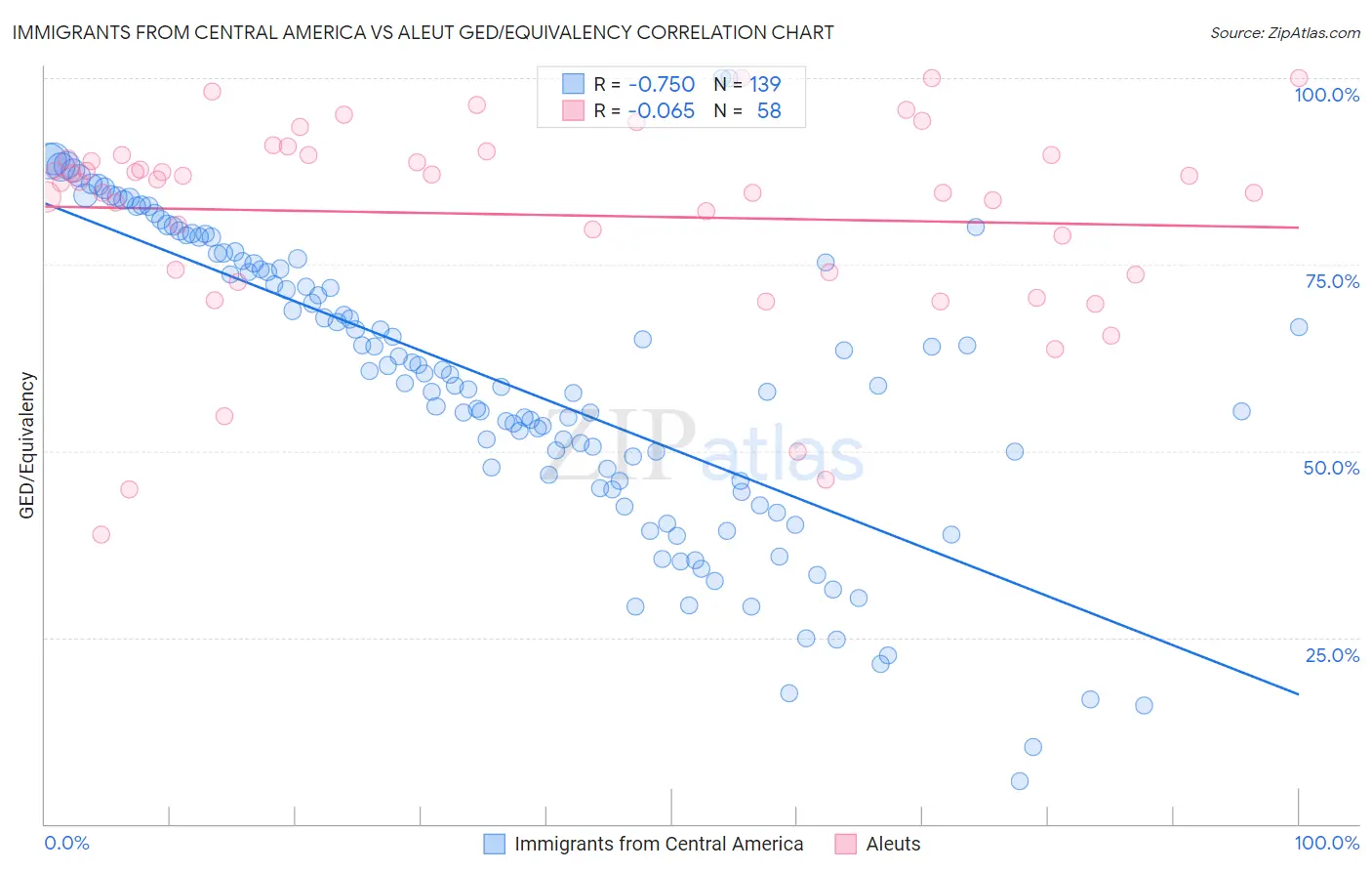 Immigrants from Central America vs Aleut GED/Equivalency