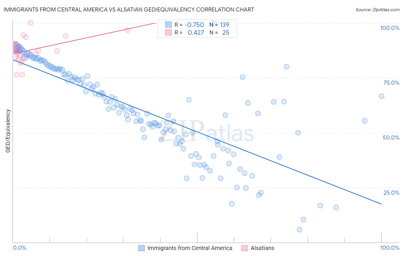 Immigrants from Central America vs Alsatian GED/Equivalency