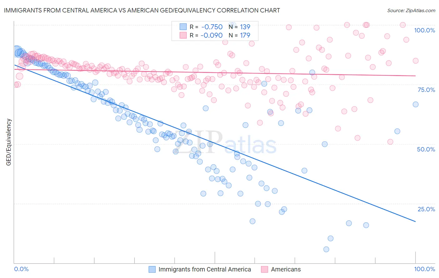 Immigrants from Central America vs American GED/Equivalency