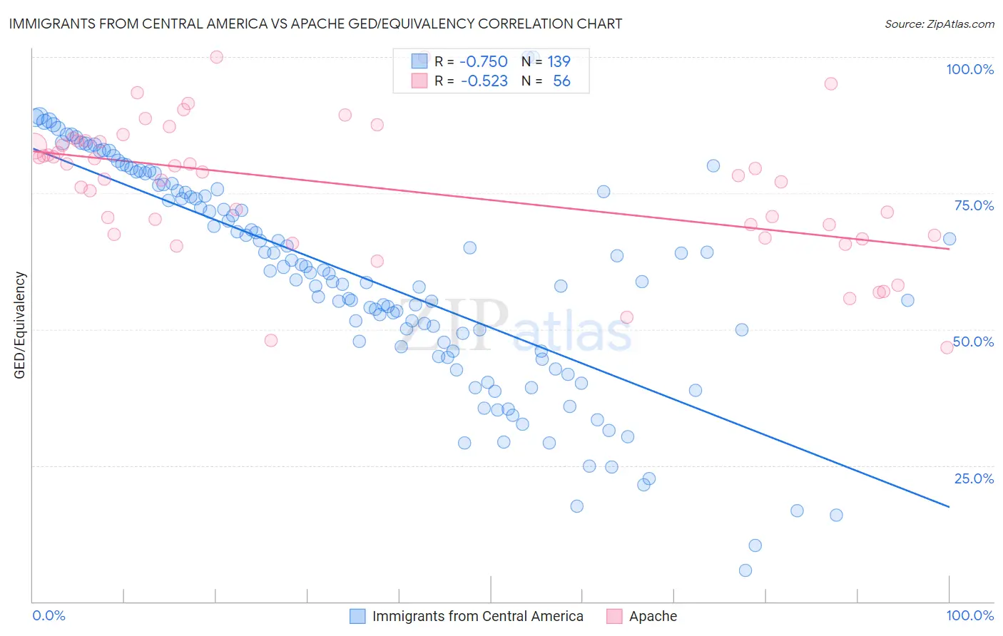 Immigrants from Central America vs Apache GED/Equivalency