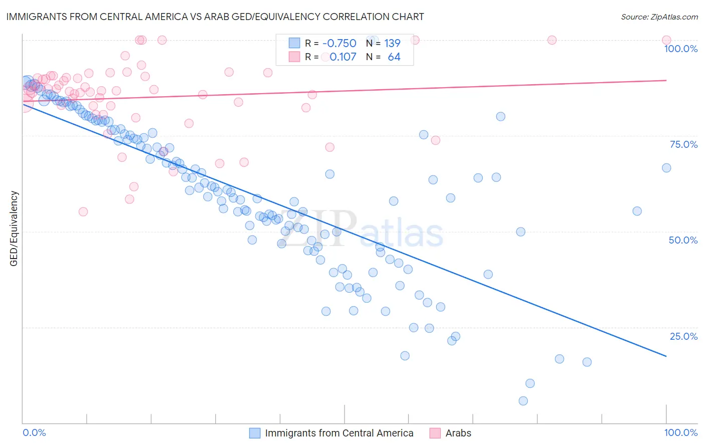 Immigrants from Central America vs Arab GED/Equivalency
