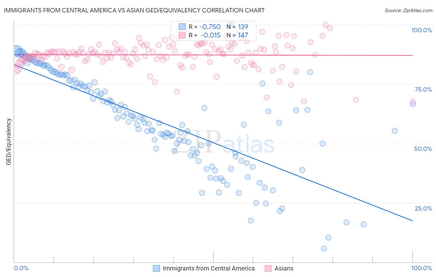 Immigrants from Central America vs Asian GED/Equivalency