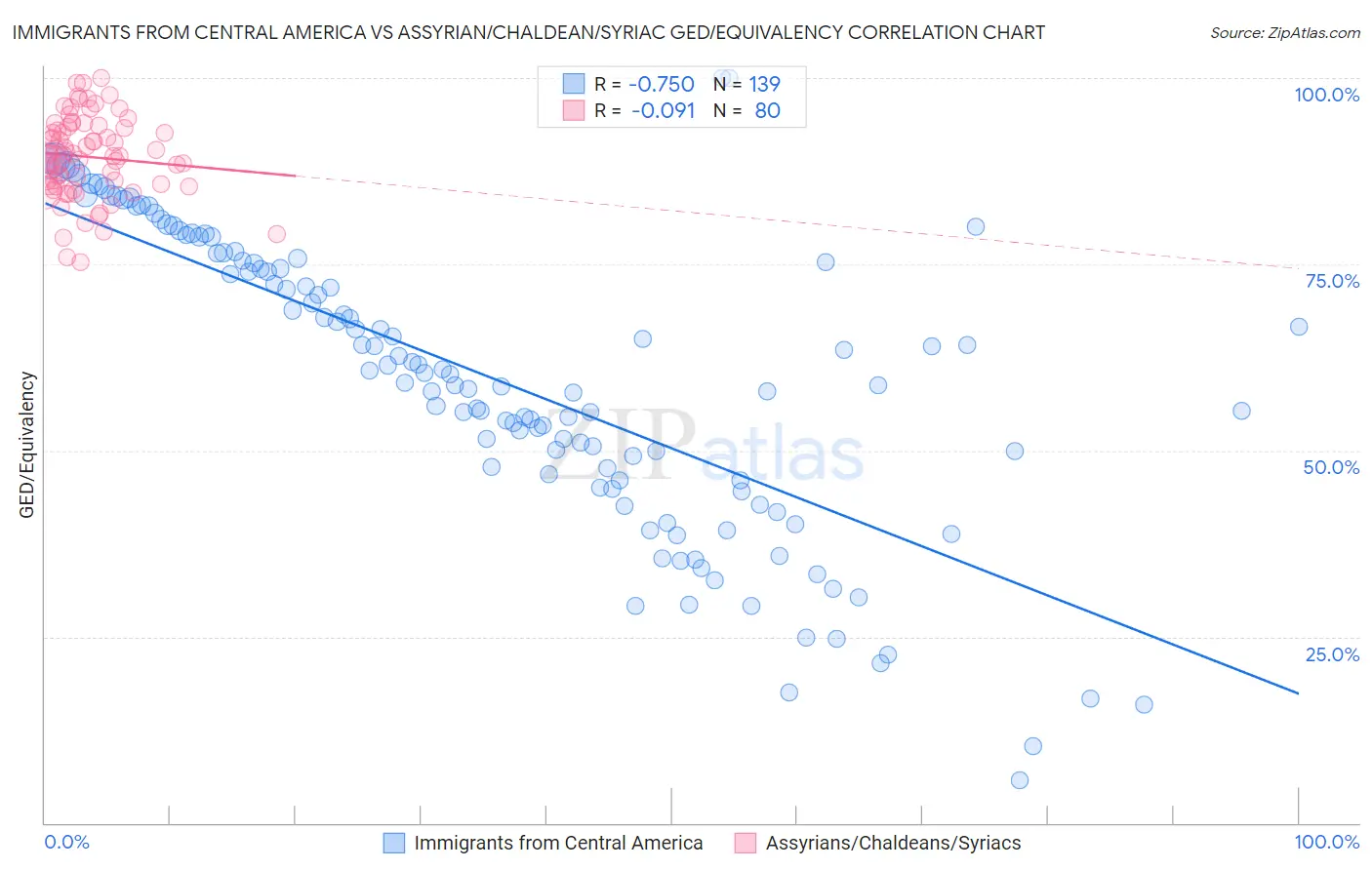 Immigrants from Central America vs Assyrian/Chaldean/Syriac GED/Equivalency