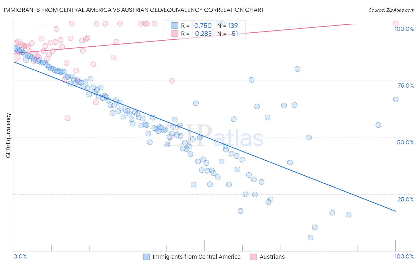 Immigrants from Central America vs Austrian GED/Equivalency