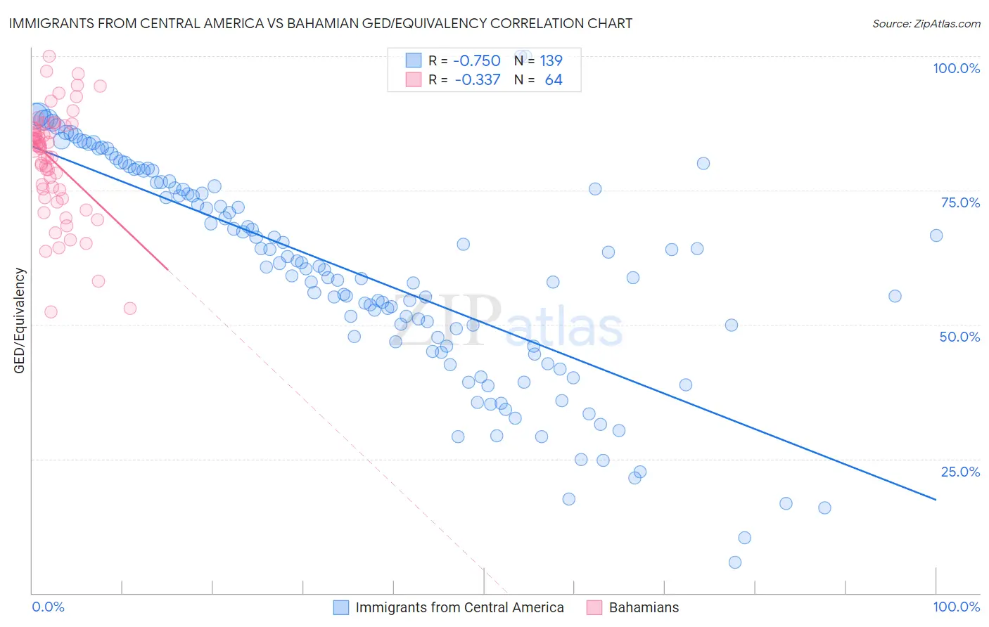 Immigrants from Central America vs Bahamian GED/Equivalency