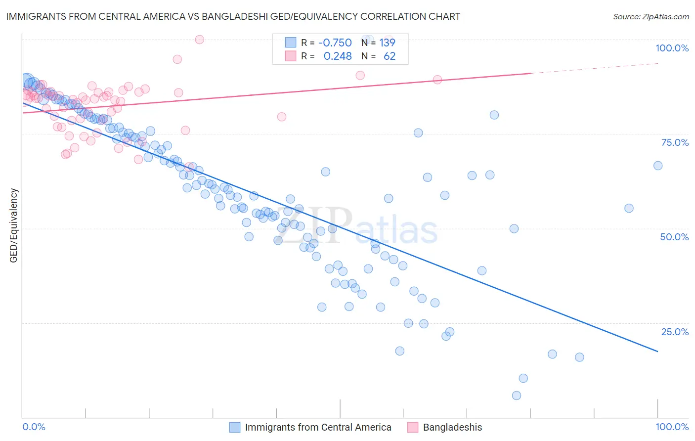 Immigrants from Central America vs Bangladeshi GED/Equivalency