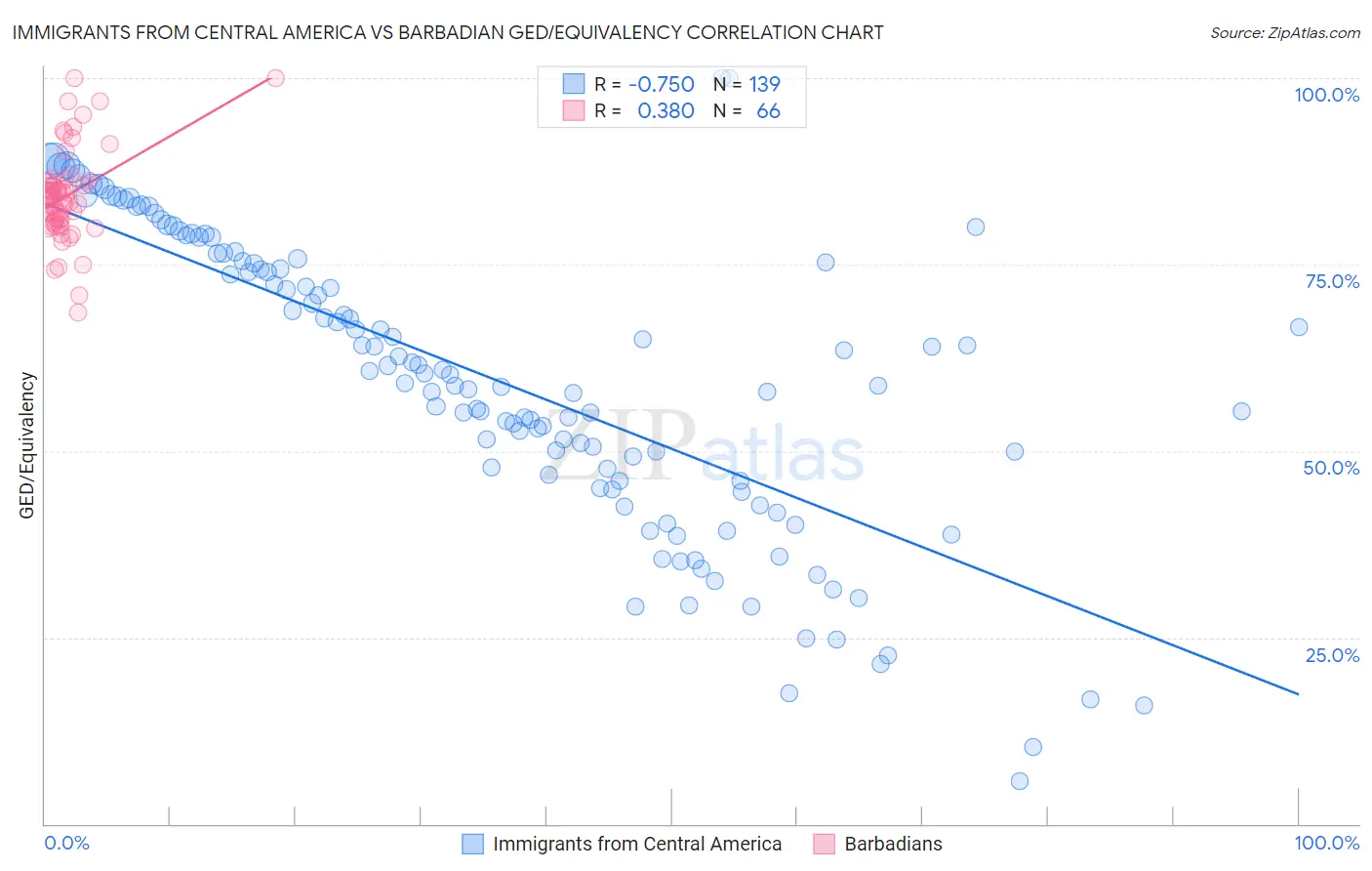 Immigrants from Central America vs Barbadian GED/Equivalency