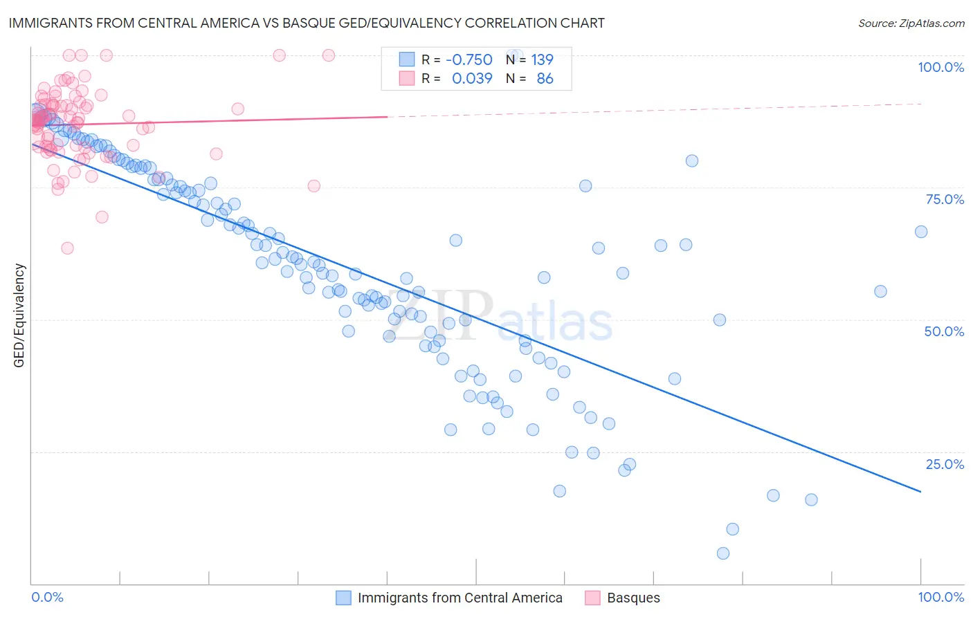 Immigrants from Central America vs Basque GED/Equivalency