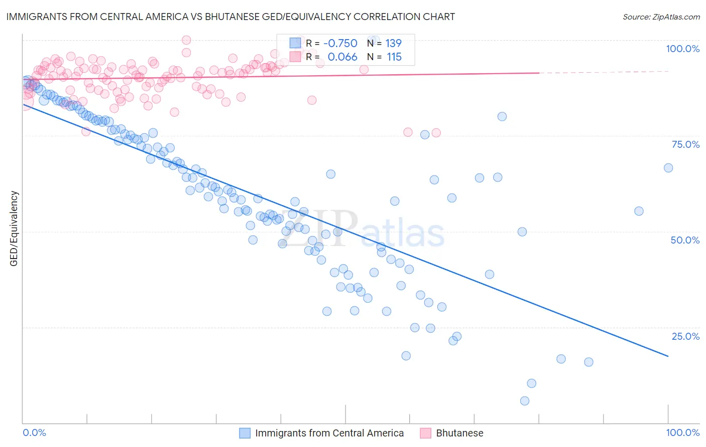 Immigrants from Central America vs Bhutanese GED/Equivalency