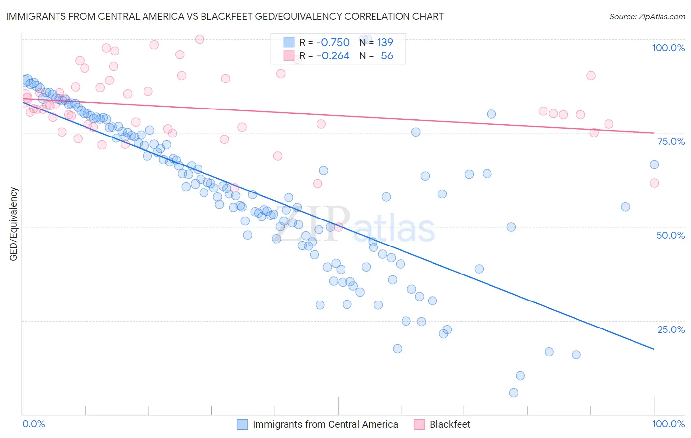 Immigrants from Central America vs Blackfeet GED/Equivalency