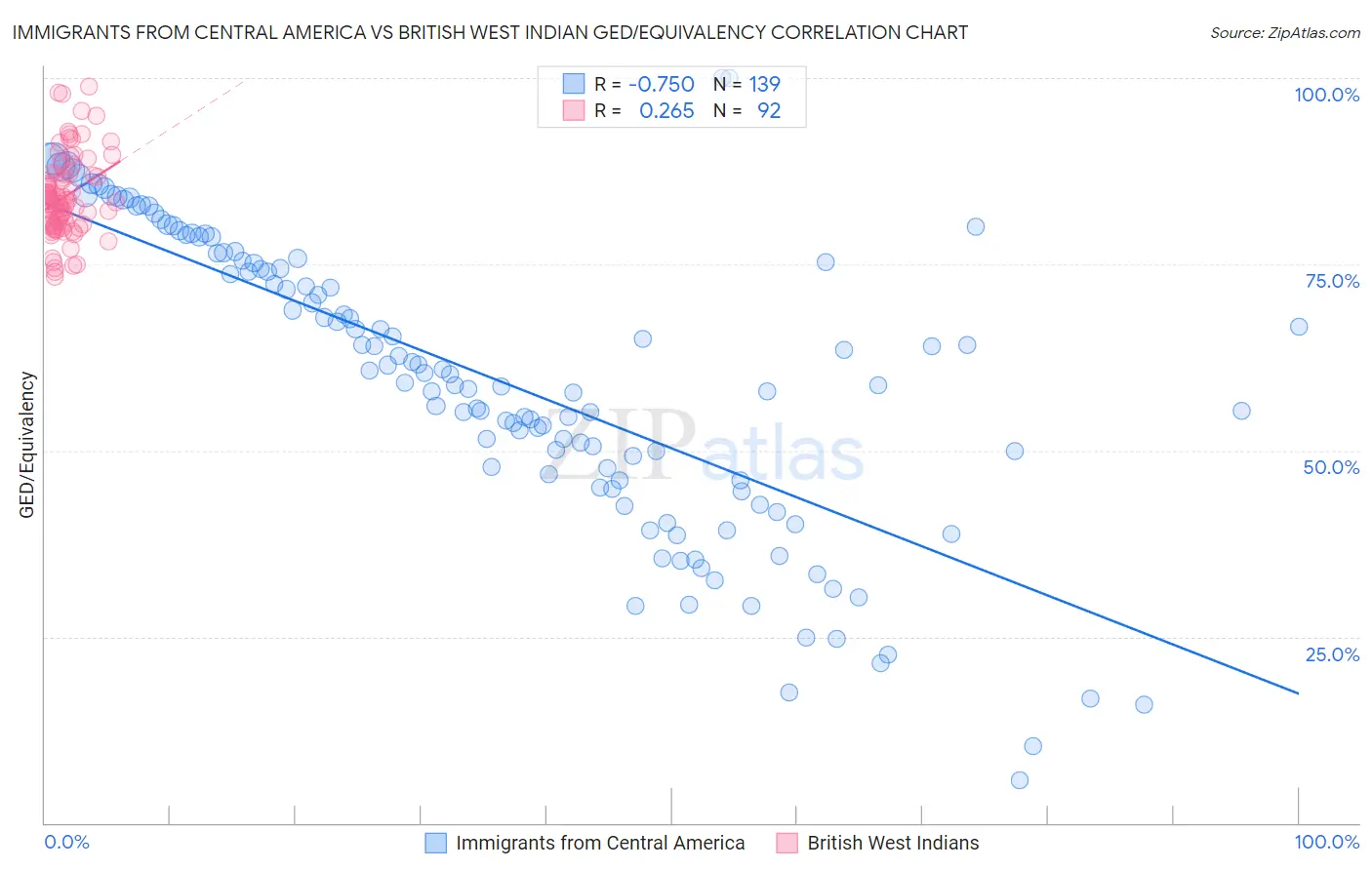 Immigrants from Central America vs British West Indian GED/Equivalency