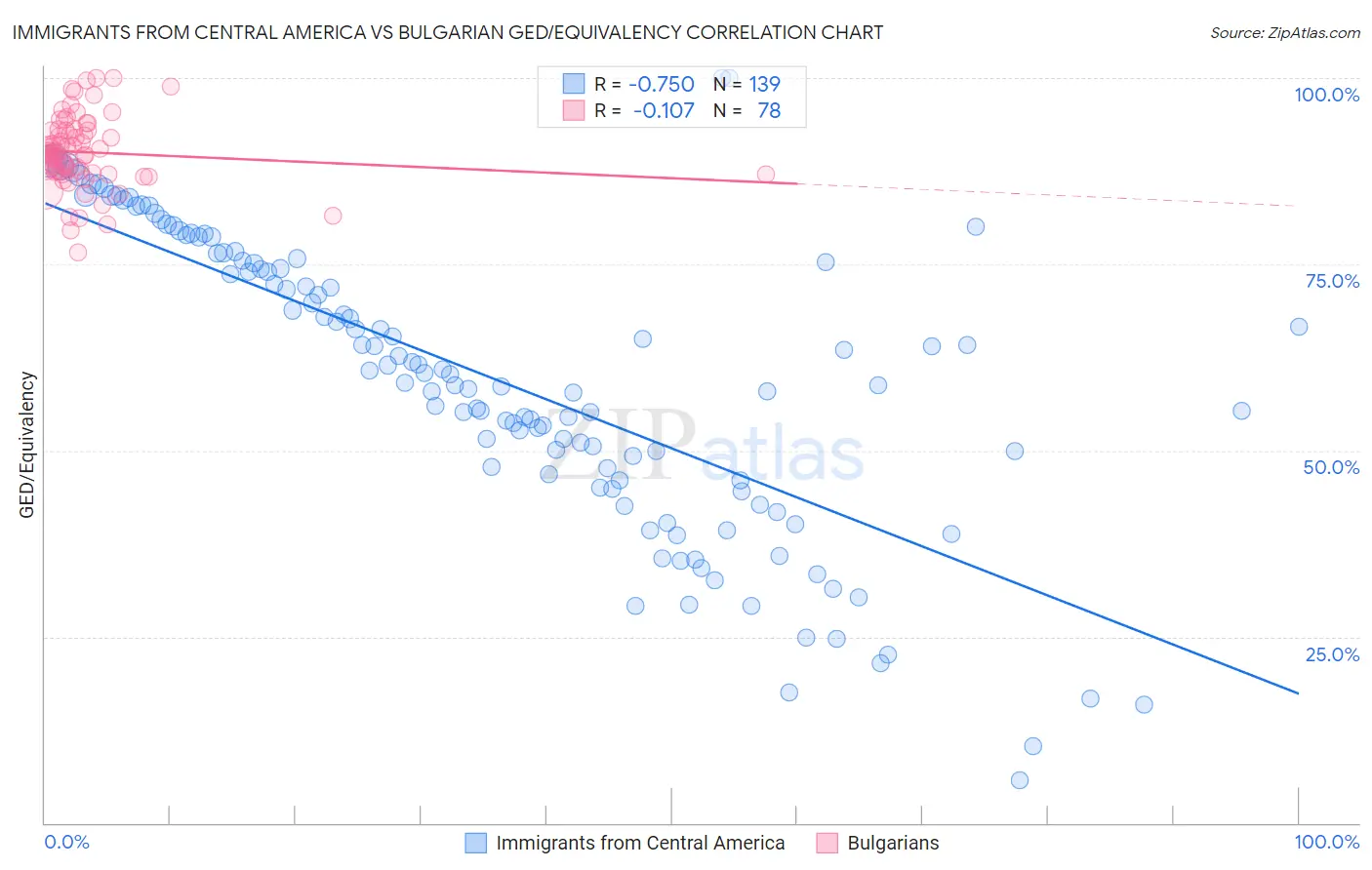 Immigrants from Central America vs Bulgarian GED/Equivalency