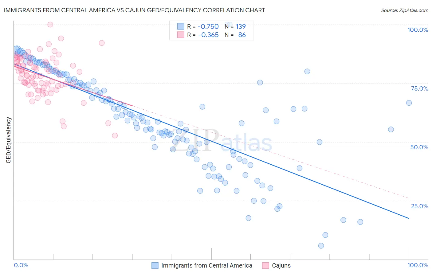 Immigrants from Central America vs Cajun GED/Equivalency