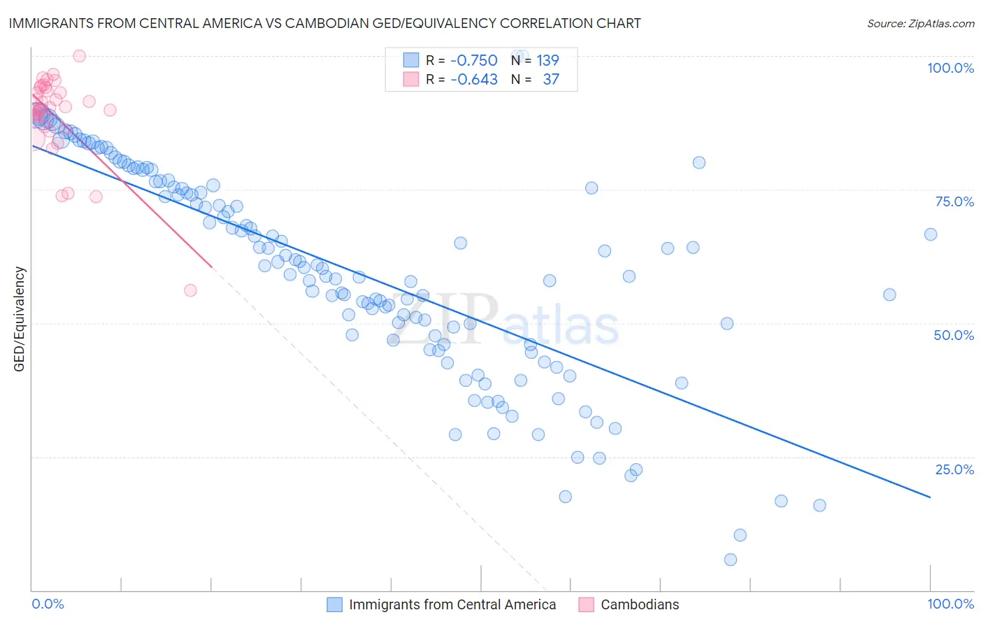 Immigrants from Central America vs Cambodian GED/Equivalency