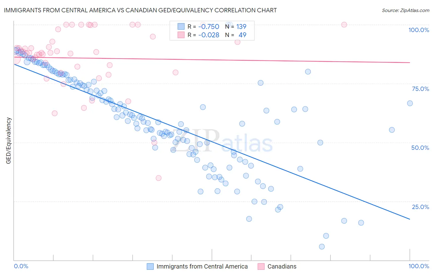 Immigrants from Central America vs Canadian GED/Equivalency